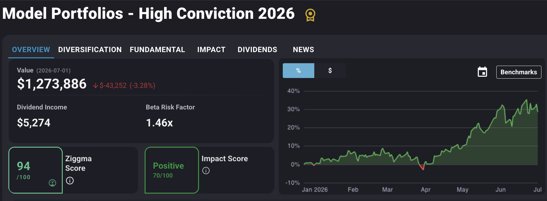 High conviction model portfolio dashboard