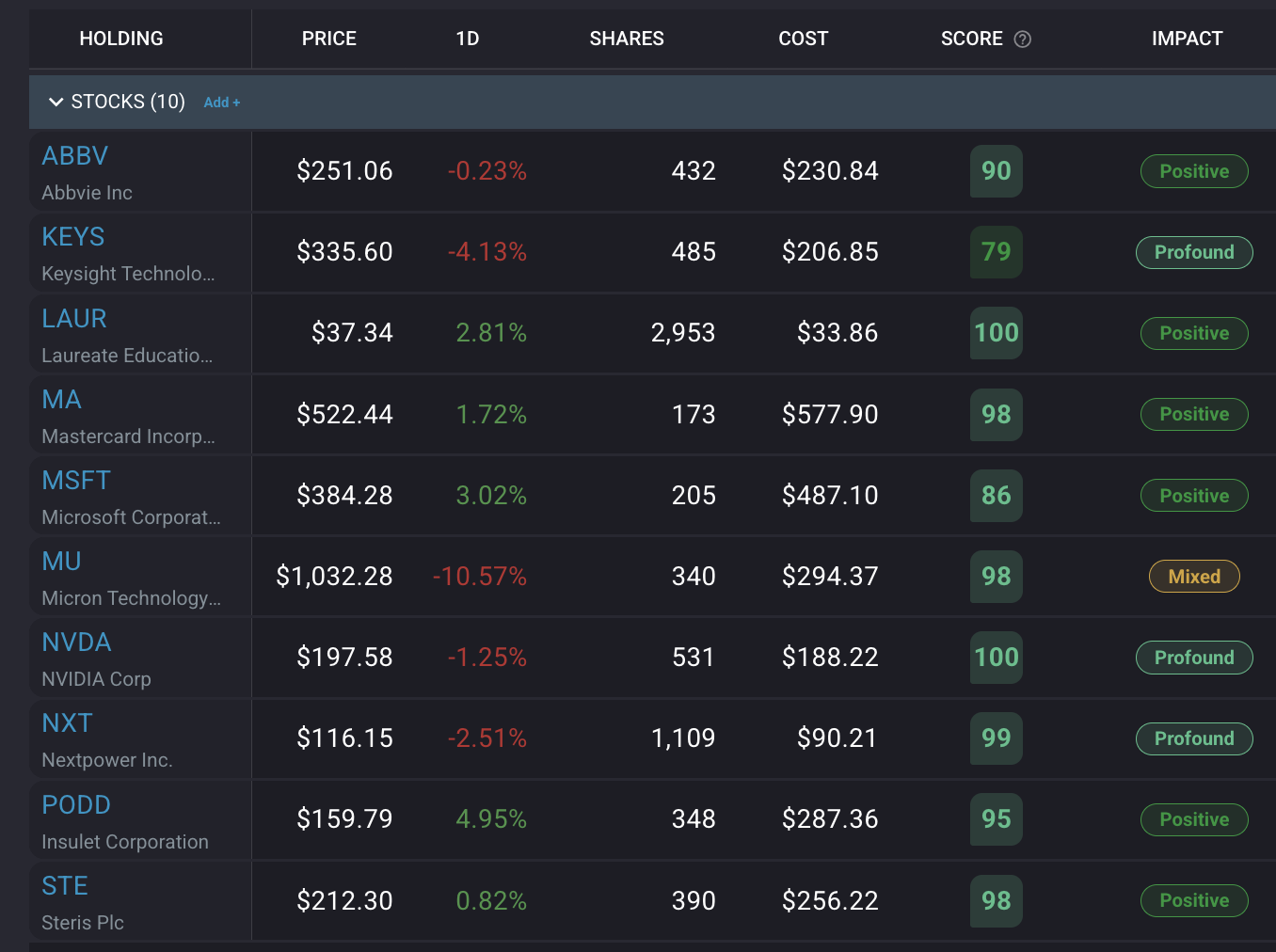 High conviction Ziggma model portfolio holdings