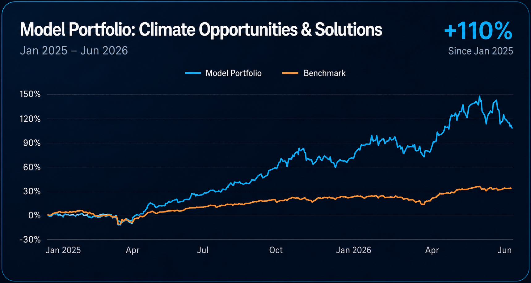 Performance chart of the Ziggma Climate Opportunities and Solutions model portfolio, up 110% since January 2025.