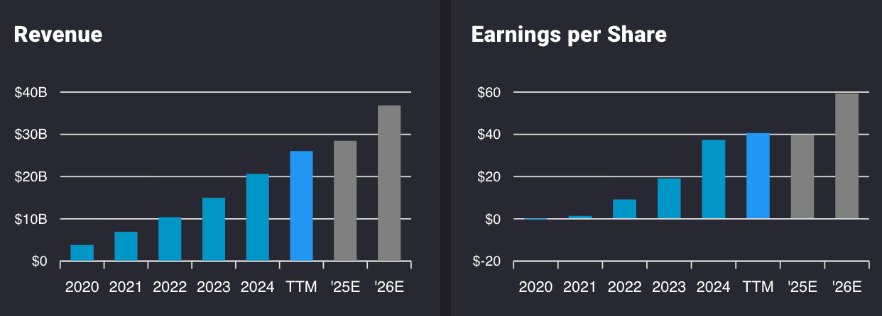Revenue and earnings histogram from MELI