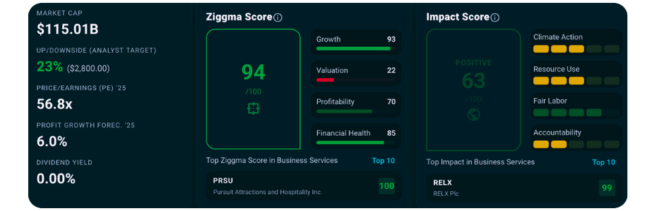 Chart showing environmental and social impact indicators