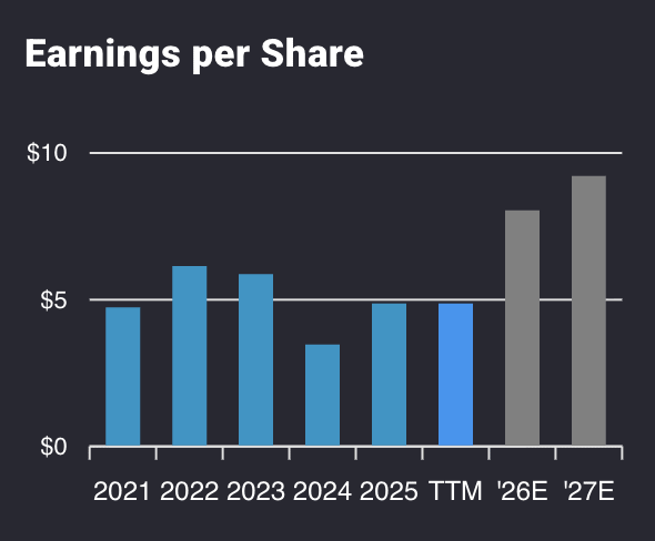 KEYS earnings projections