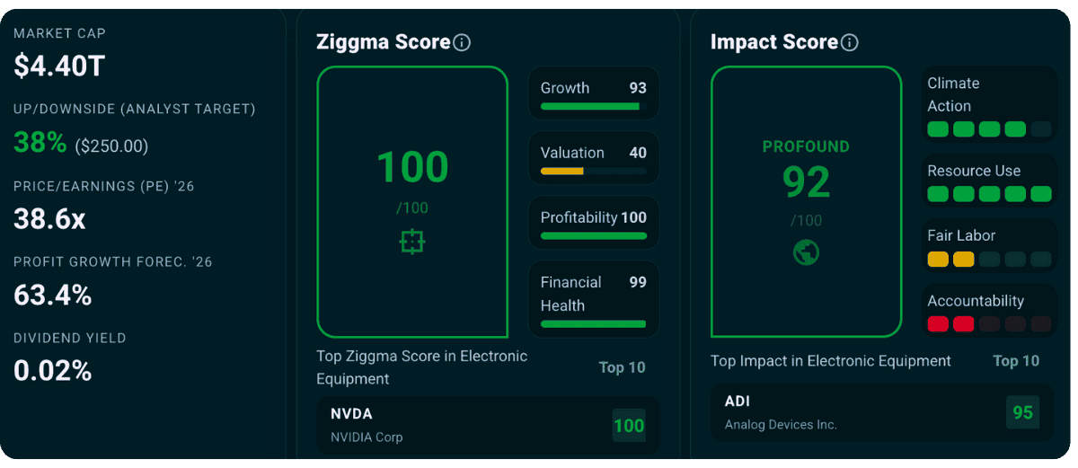 NVDA Stock and Impact Score 