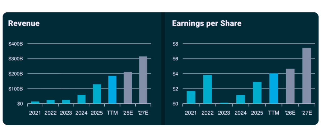 NVDA revenue and earnings growth