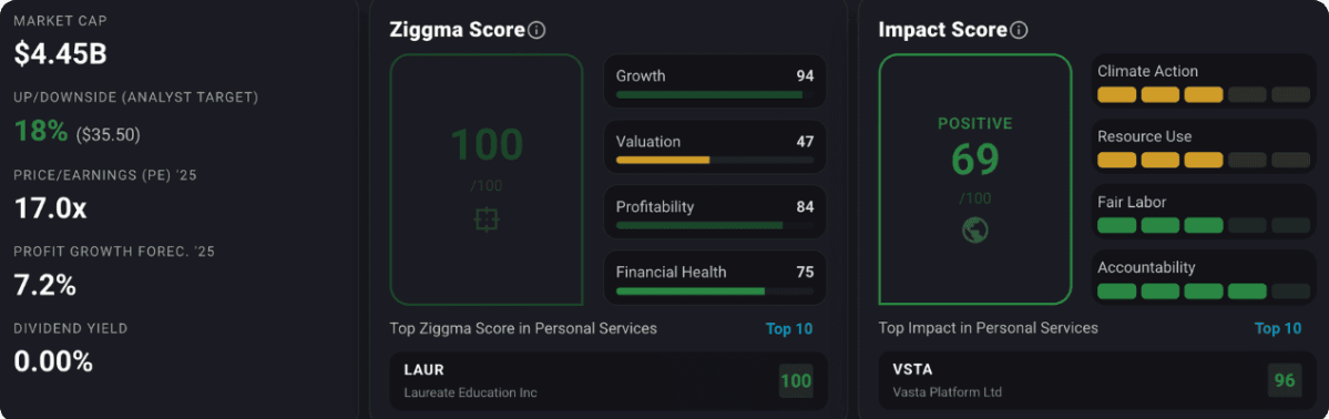 LAUR Ziggma stock score and impact score