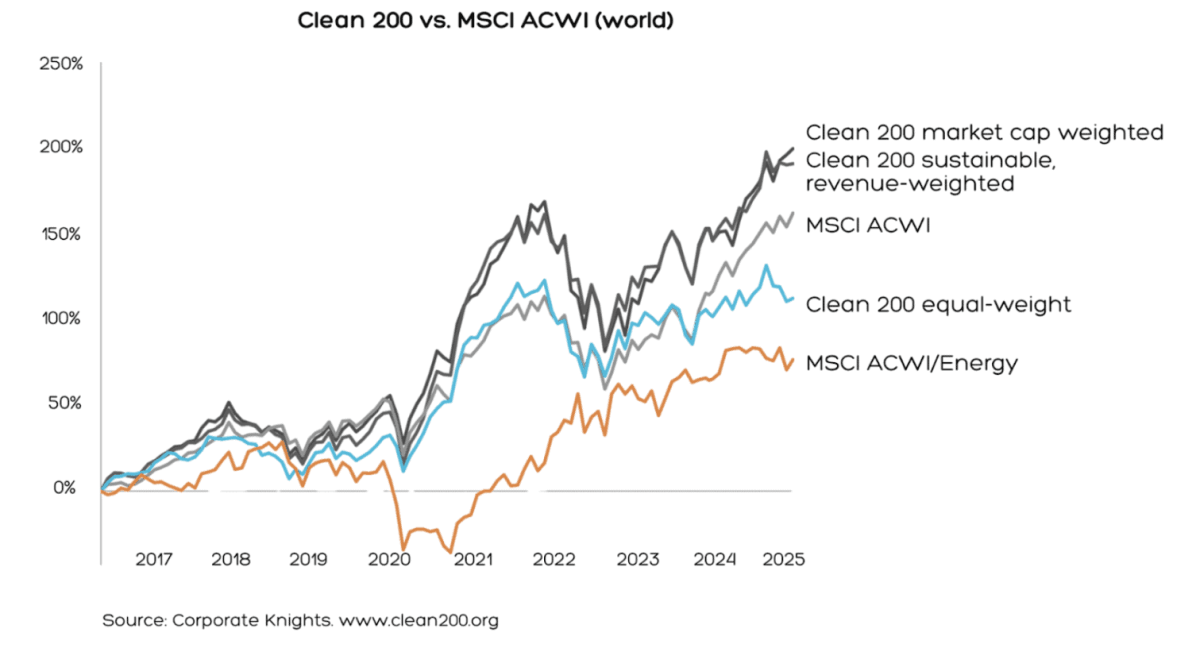 Evidence of outperformance by companies with a high share of sustainable revenue.