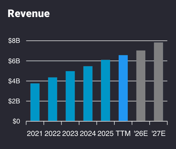 ADSK stock revenue