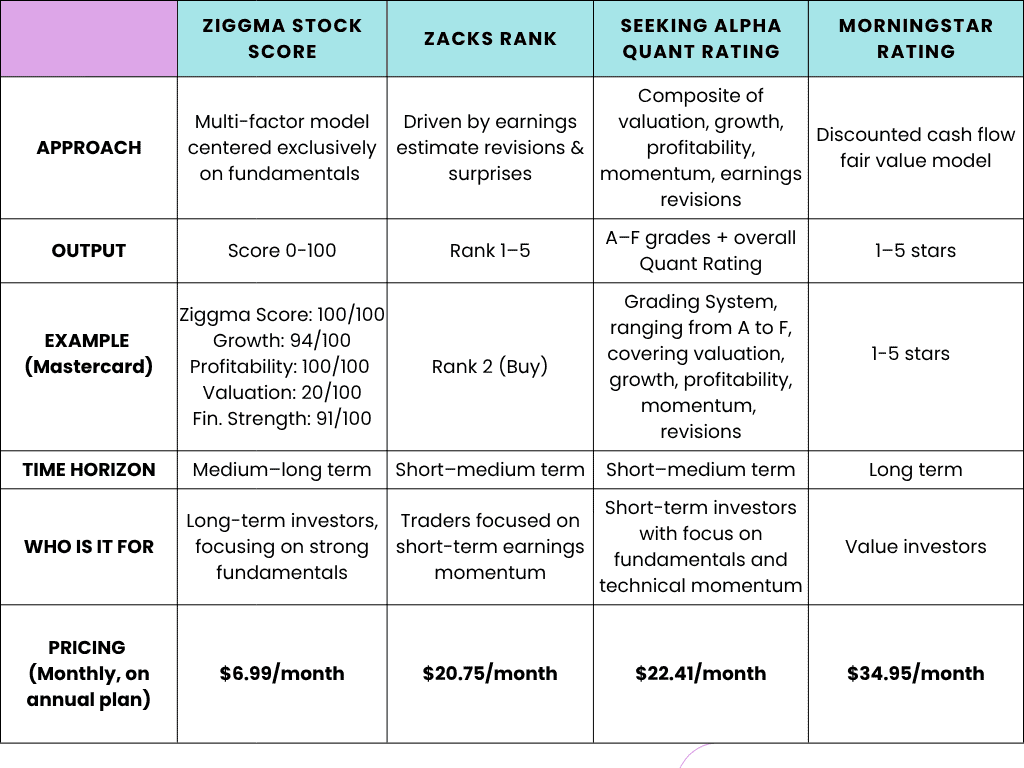 Stock rating systems compared