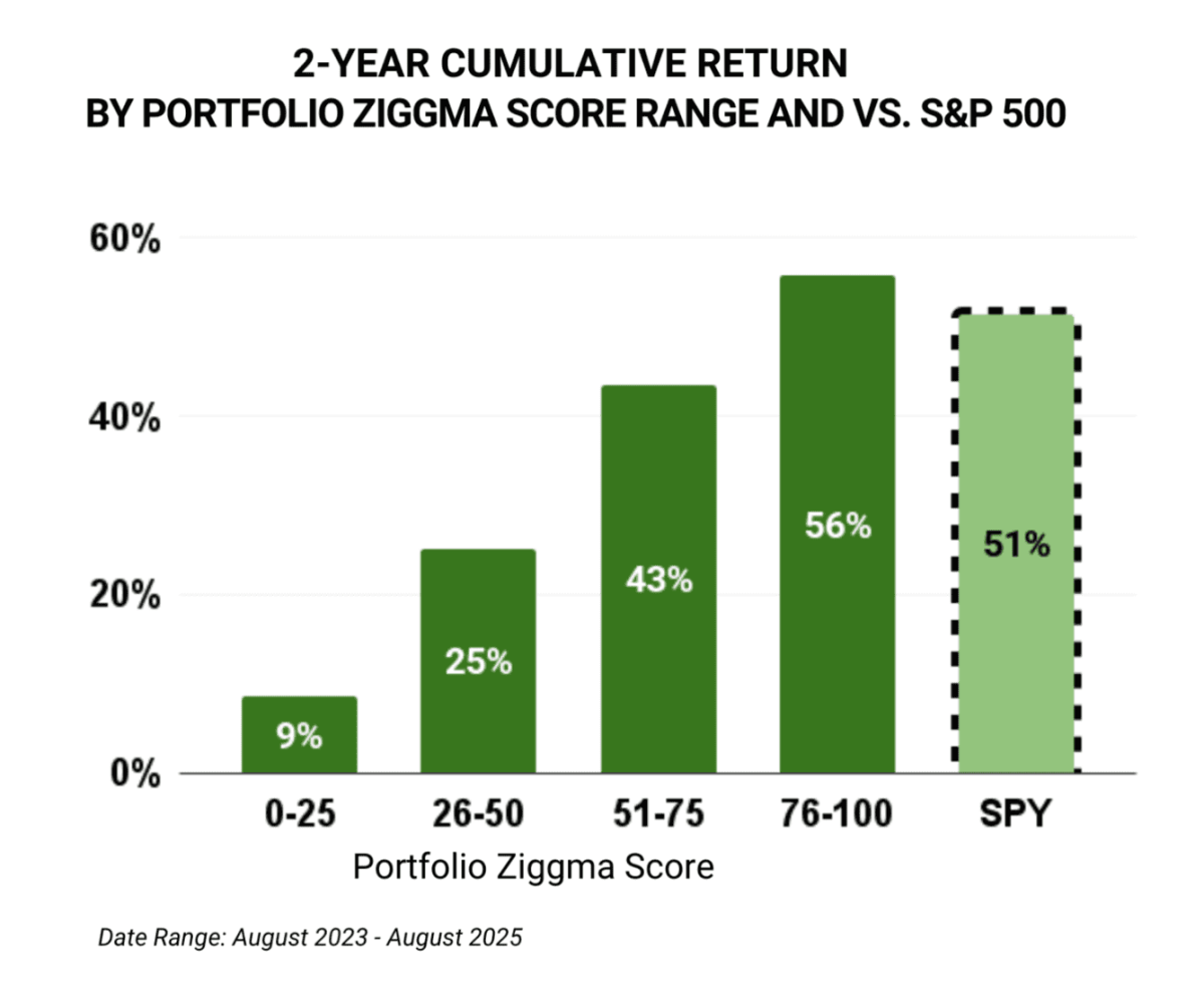 Outperformance with a high quality stock portfolio