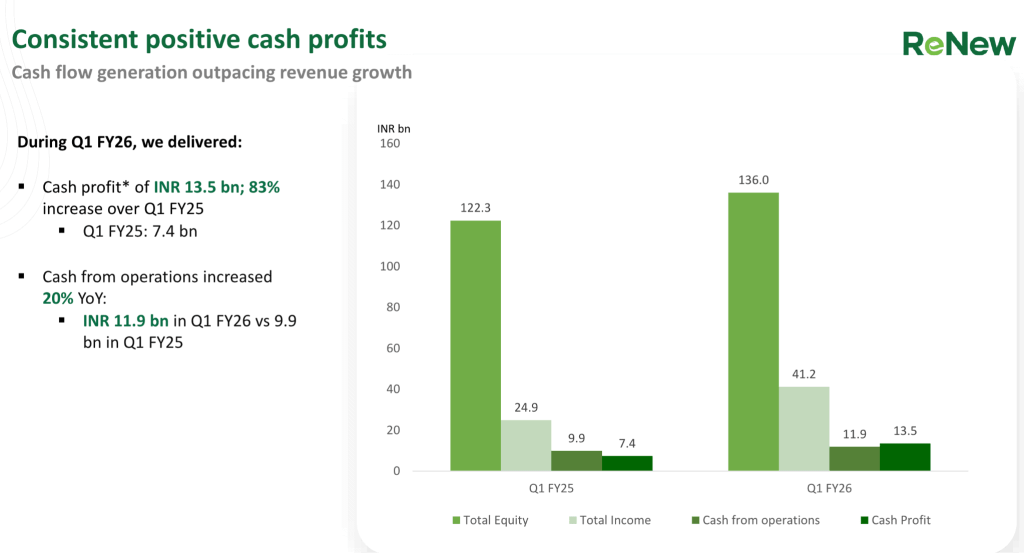 ReNew stock cash profit