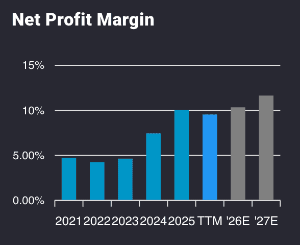 ENS stock profit margin
