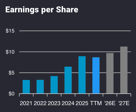 ENS stock earnings per share