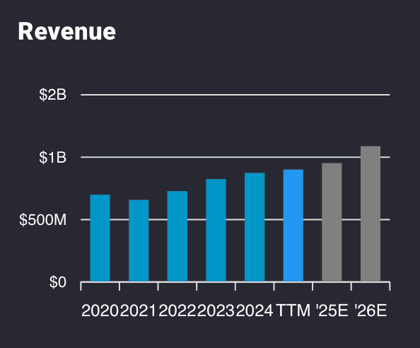 ORA stock revenue projections