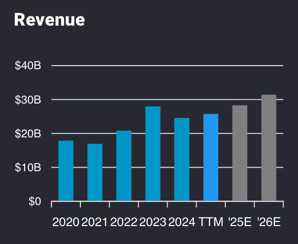 NEE stock revenue