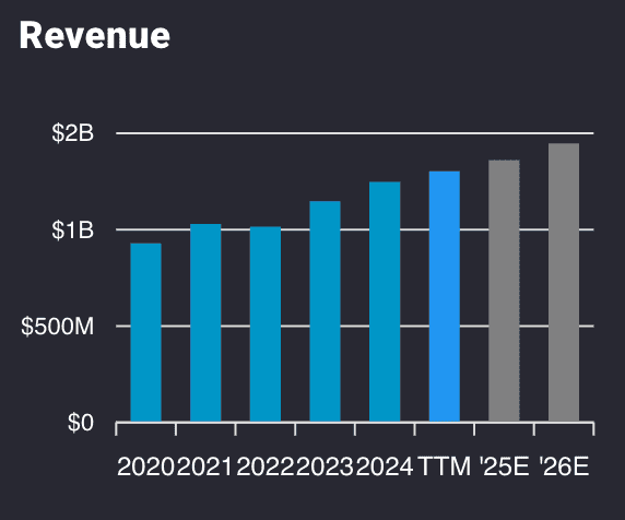 LIVN stock revenues