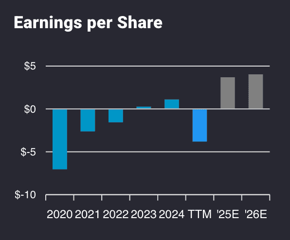 LIVN stock earnings