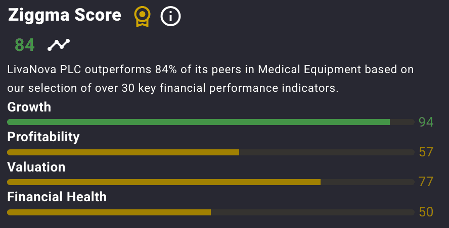 LIVN stock key metrics