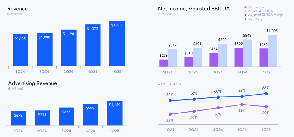 Up 500% in 4 Years, Can APP Continue To Deliver Positive Return and Impact?