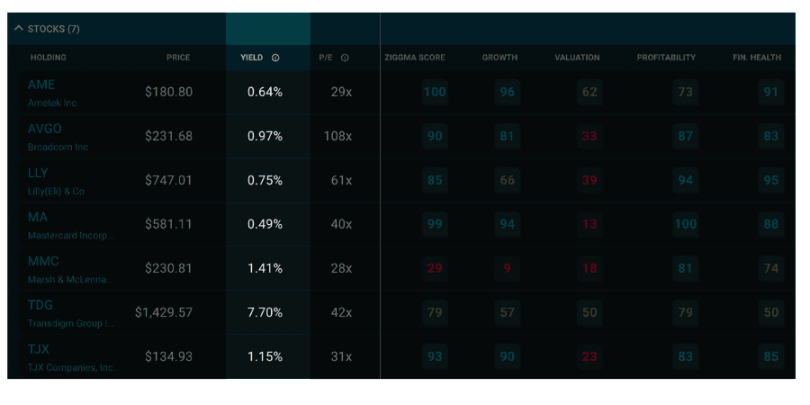 Dividend yield in fundamental view