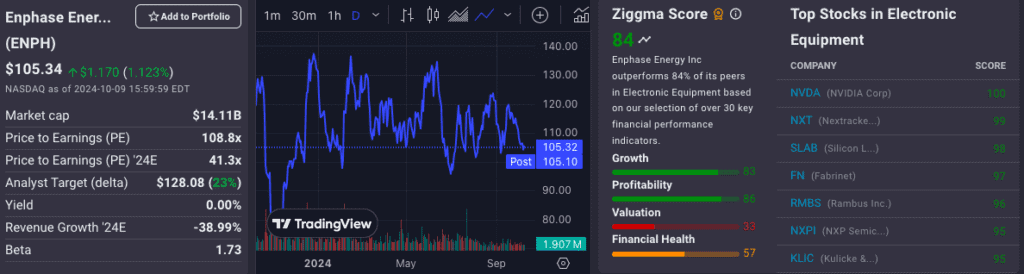 Ziggma Chart for Enphase Energy