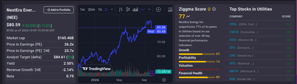 Ziggma chart for NextEra Energy
