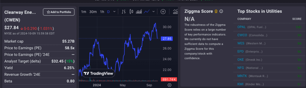 Ziggma Chart for Clearway Energy