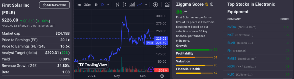 Ziggma Chart for First Solar
