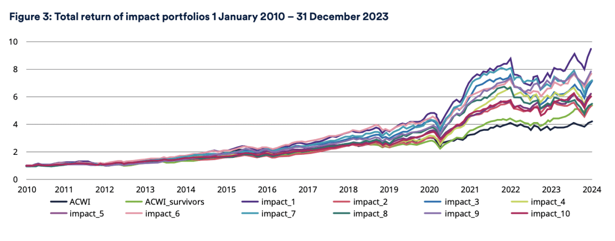 Impact investing showing outperformance