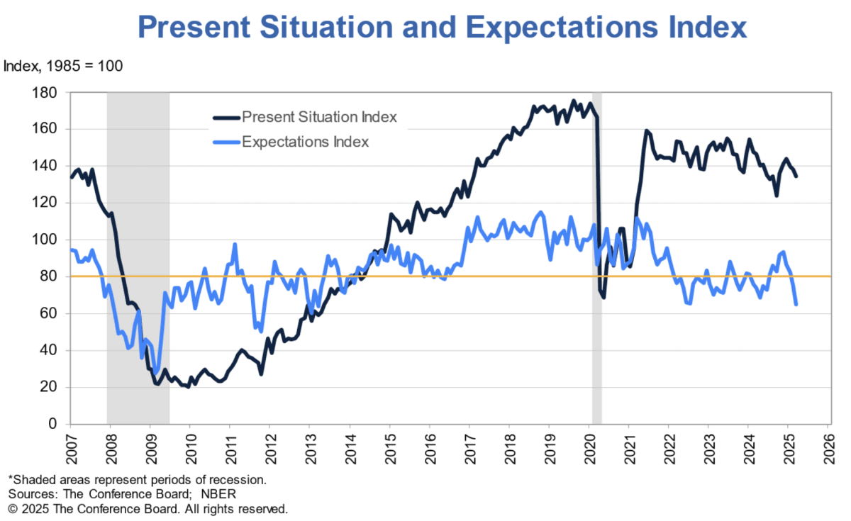 Consumer confidence is tanking so knowing how to prepare for a recession is key
