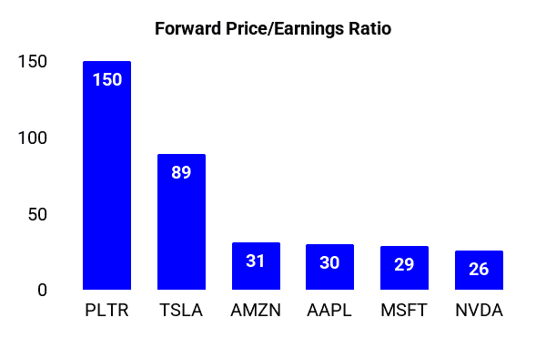 The price to earnings ratio in fundamental analysis