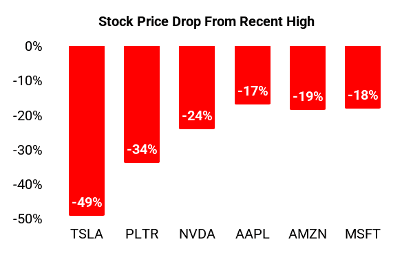 drop in the price of tech stocks