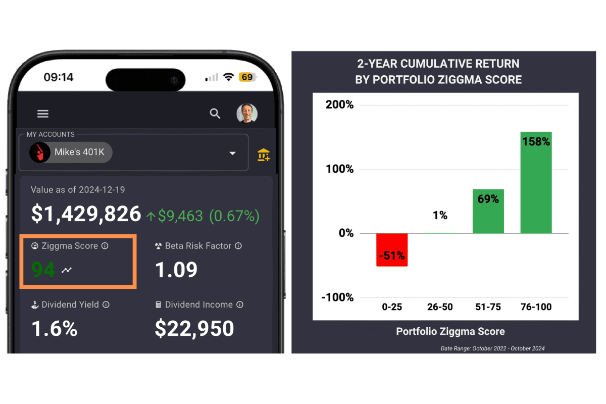 Illustration of outperformance by following Ziggma Scores.