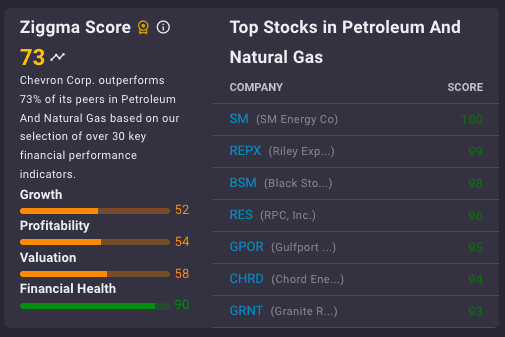 Chevron Ziggma Score