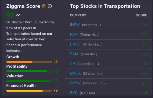 HF Sinclair Ziggma Score