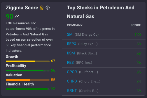 EOG Resources Ziggma Score