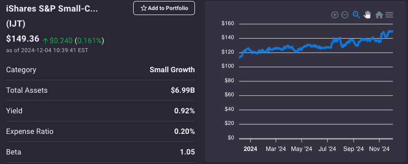 Stock chart for iShares S&P Small-Cap 600 Growth ETF