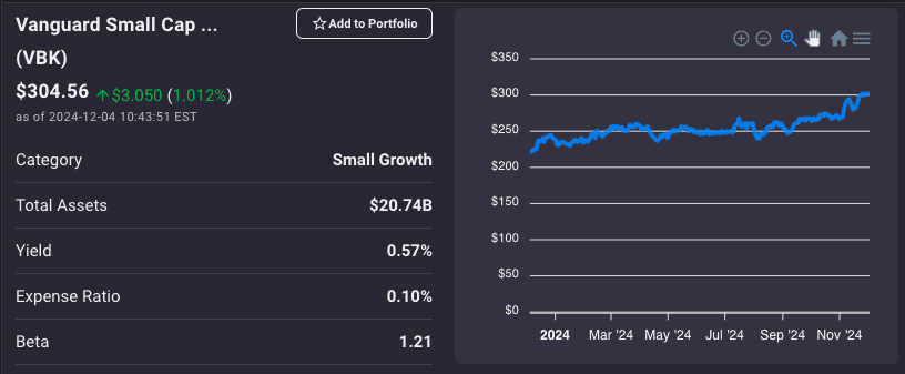 Stock chart for Vanguard small-cap ETF