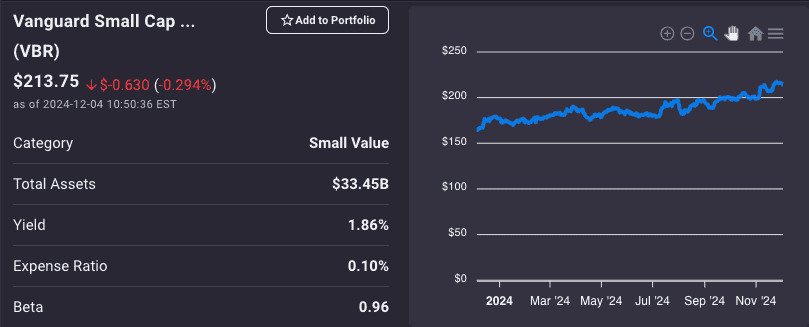 Stock chart for Vanguard Small Cap Value ETF