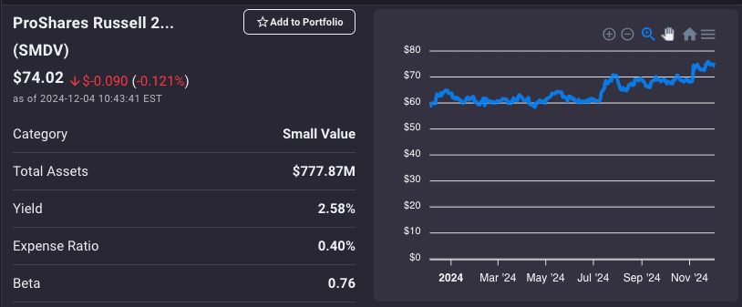 Stock chart for ProShares Russell 2000 Div Growers ETF