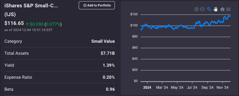 Stock chart for iShares S&P Small-Cap 600 Value ETF