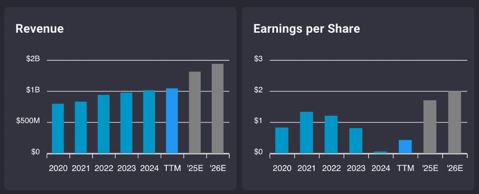 PAHC revenue and earnings chart