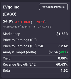 EVGo performance chart