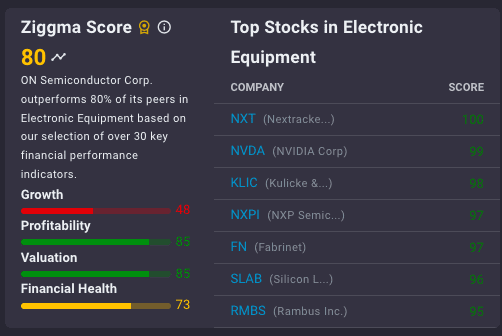 ON Semiconductors Ziggma Score