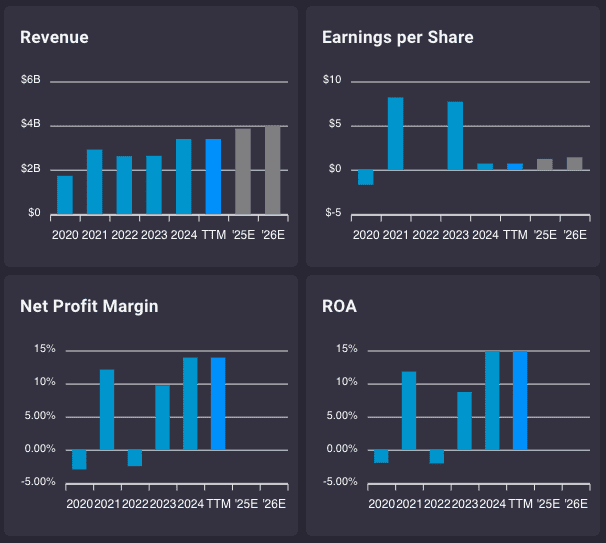 Fundamentals  for Harmony Gold Mining.