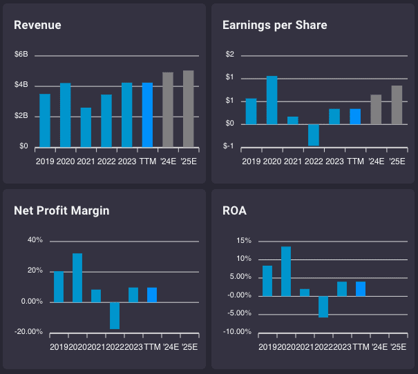 Fundamentals for Kinross Gold