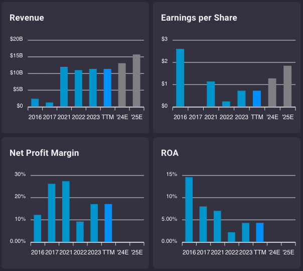 Fundamentals for Barrick Gold Corp.