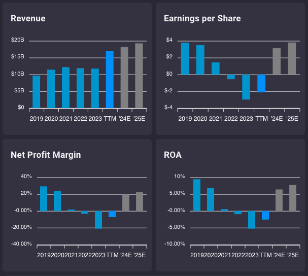 Fundamental data for Newmont