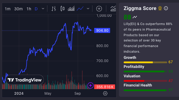Eli Lilly ziggma score