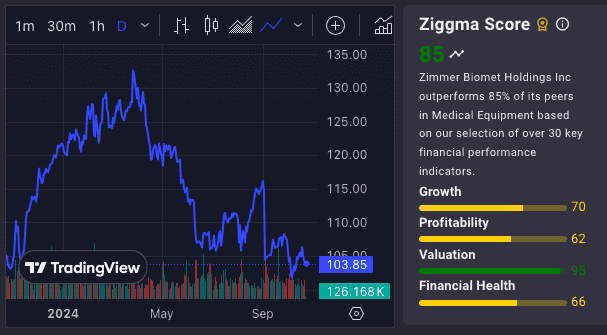 Zimmer Biomet ziggma score