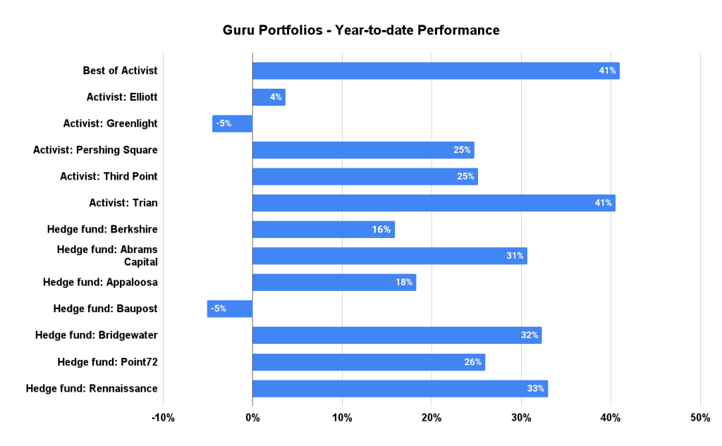 Point72 and other star investor performance